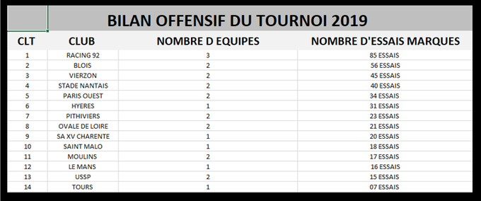 Bilan offensif